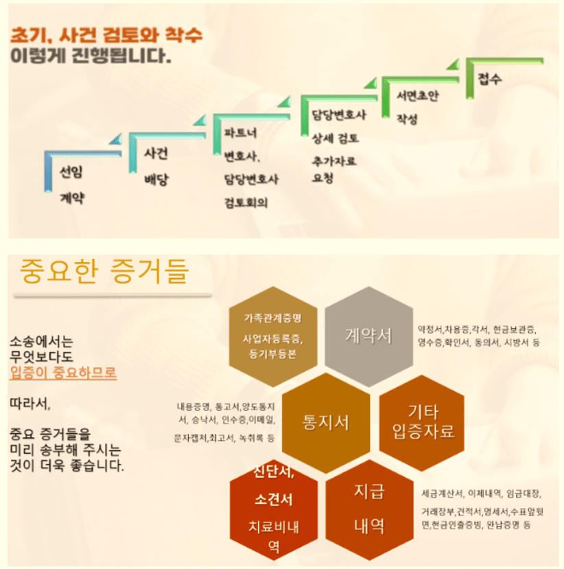 Image depicting a flowchart for legal proceedings, outlining steps from case initiation to submission, with sections labeled for 'Initial Consultation', 'Case Review', 'Involved Parties', 'Partner', 'Lawyer', 'Details Review', and 'Submission'.