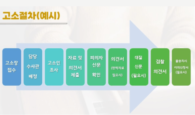 고소절차 흐름도: 고소장 접수부터 검찰의견서 제출까지의 단계가 설명된 과정도